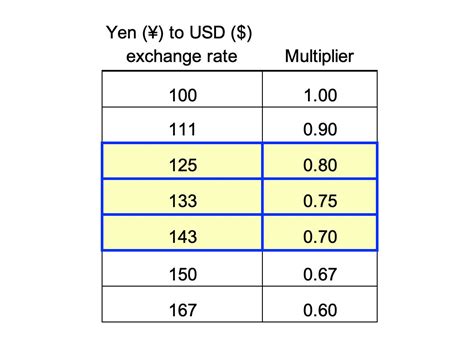 1400 usd to yen